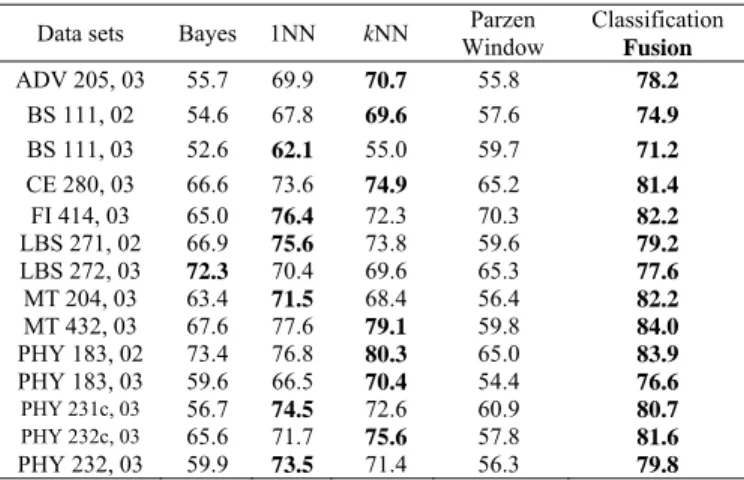 Table 3. Comparing the average performance% of ten runs of classifiers  on the given datasets using 10-fold cross validation, without GA 