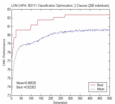 Table 4. Comparing the classification fusion performance on given  datasets, without-GA, using-GA (Mean individual) and improvement,  95% confidence interval 