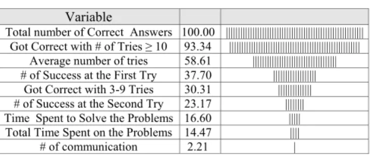 Table 5. Feature Importance for BS111 2003, using decision-tree  software CART, applying Gini Criterion 