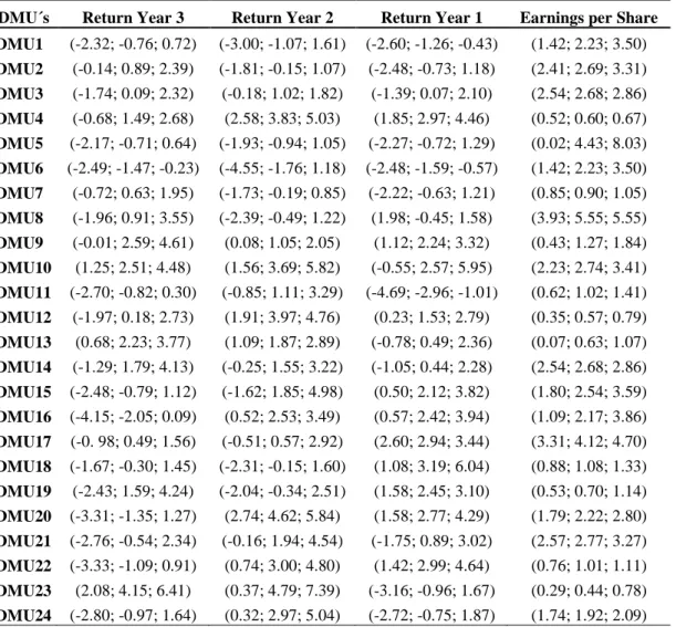 Table 2: Triangular pertinence functions for outputs 