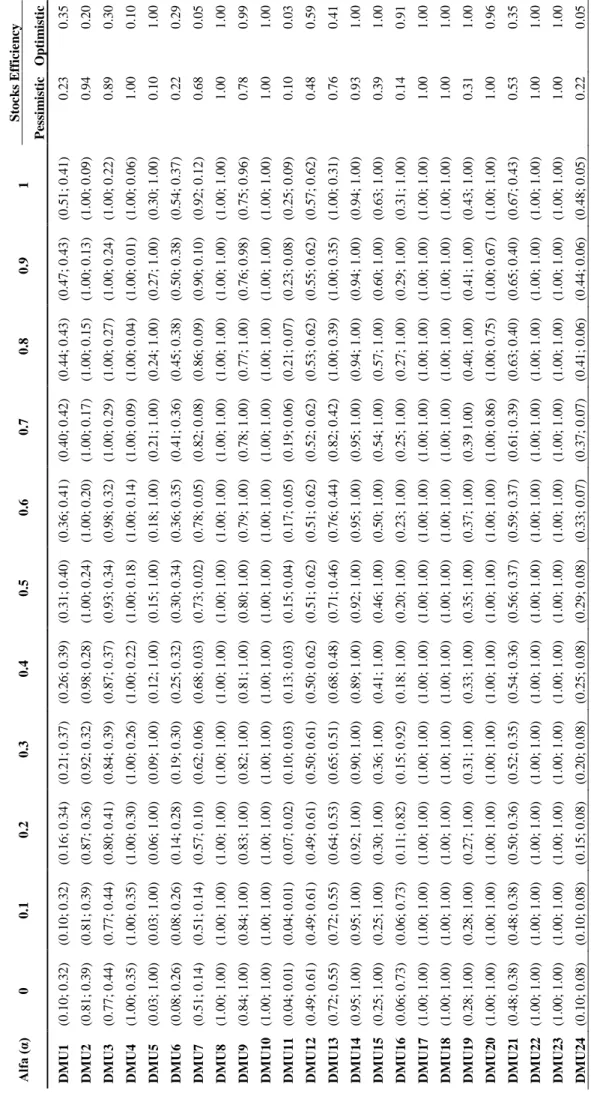 Table 3: Efficiency values in α-level functions Alfa (α) 00.10.20.30.40.50.60.70.80.91Stocks Efficiency PessimisticOptim DMU1(0.10; 0.32) (0.10; 0.32) (0.16; 0.34) (0.21; 0.37) (0.26; 0.39) (0.31; 0.40) (0.36; 0.41) (0.40; 0.42) (0.44; 0.43) (0.47; 0.43) (