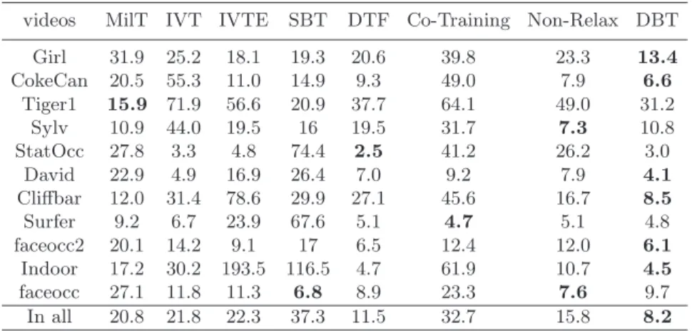 Table 1. Comparison of Average Center Location Error. Non-Relax indicates to use Eq. (3) directly without relaxation;Co-Training stands for the results using co-training method.