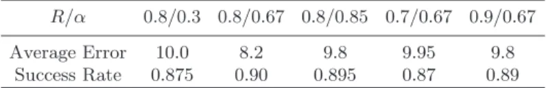 Table 5. Performance by varying α and T H (T H = R/(Λ/3)) R/α 0.8/0.3 0.8/0.67 0.8/0.85 0.7/0.67 0.9/0.67