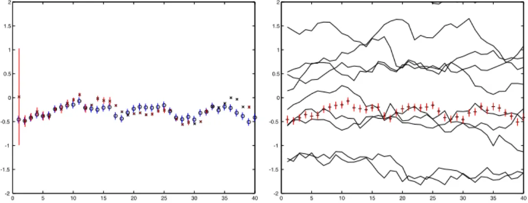 FIGURE 2.3: The simple particle ﬁlter behaves very poorly, as a result of a phenomenon called sample impoverishment, which is rather like quantisation error