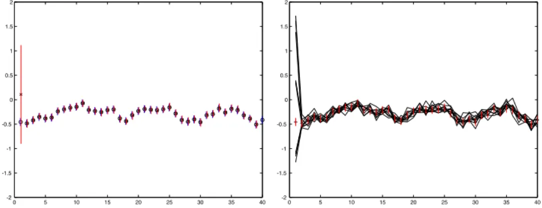 FIGURE 2.4: Resampling hugely improves the behaviour of a particle ﬁlter. We now show a resampled particle ﬁlter tracking a point drifting on the line (i.e