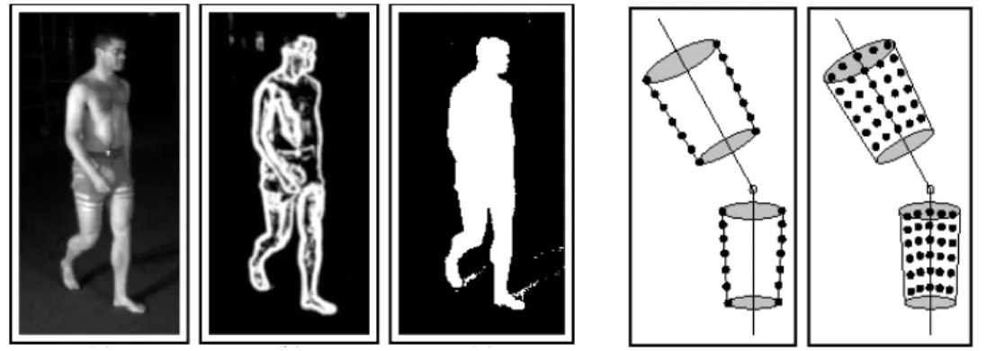 FIGURE 2.5: A typical likelihood computation identiﬁes points in the image that pro- pro-vide epro-vidence that a person is present