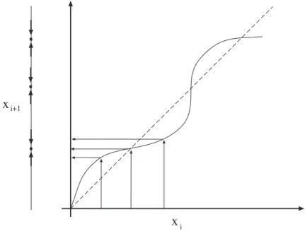 FIGURE 2.1: The non-linear dynamics x i+1 = x i + 0.1 sin x i cause points n the range ((2k)π, (2k + 2)π) move towards (2k + 1)π