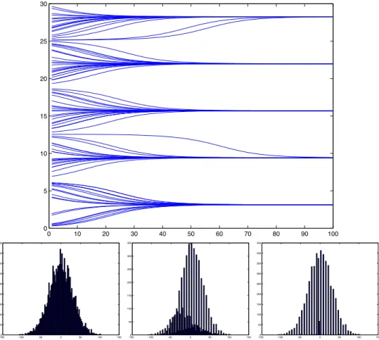 FIGURE 2.2: On the top, we have plotted the time evolution of the state of a set of 100 points, for 100 steps of the process x i+1 = x i + 0.1 ∗ sin x i 