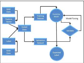 Figure 1-1. High-level flow of supervised learning