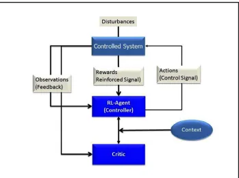 Figure 1-2. High-level flow of reinforcement learning