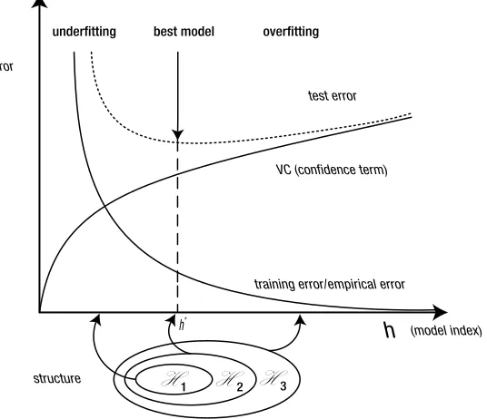 Figure 3-2. Relationship between error trends and model index