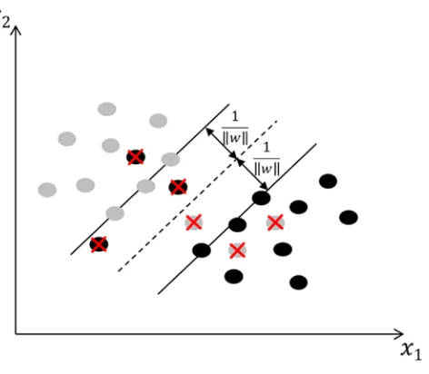 Figure 3-4. A few misclassifications, as part of soft-margin SVM