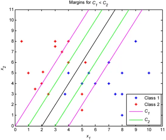 Figure 3-5. The box constraint effect on SVM performance