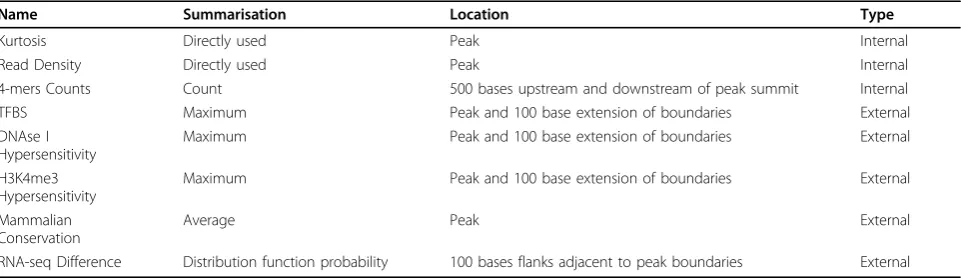 Table 1 Number of peaks found by Poisson thresholding of sliding window method.