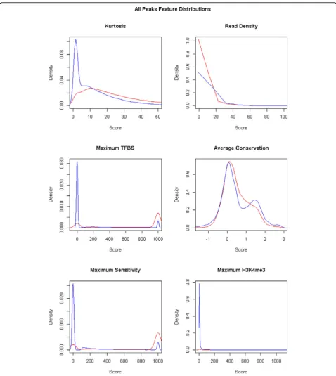 Figure 3 Density plots of single feature scores for all peaks in all cell lines. Red line is for TSS class