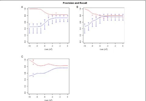 Figure 4 Precision and recall for three feature scenariosscheme. Blue lines are precision