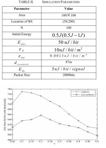 TABLE II.   S IMULATION  P ARAMETERS