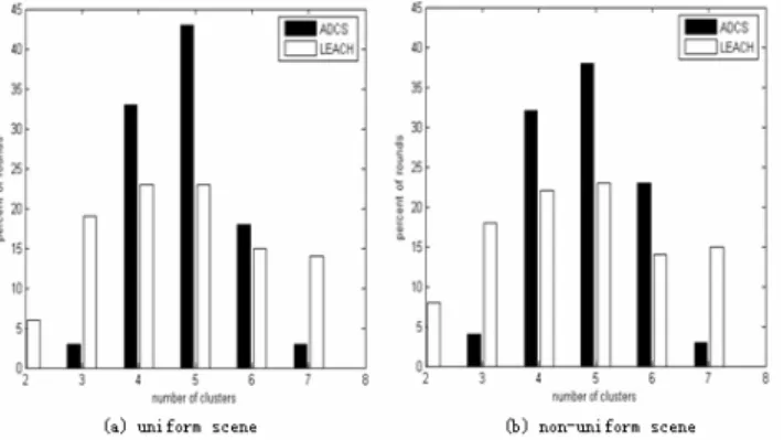 Figure 4.   The number of clusters in ADCS and LEACH: (a) uniform scene,  (b)non-uniform scene 