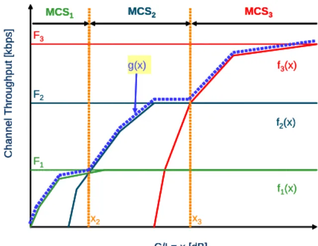 Fig. 1.  Example for a link level performance with three MCS. 