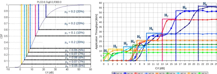 Fig. 4.  Mapping of a measured GSM/EDGE link level with approximation by step functions (right) on the cell C/I CDF for 1x3 reuse (left) at full load