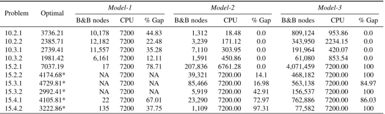 Table 1. Results for Models on CAB data sets