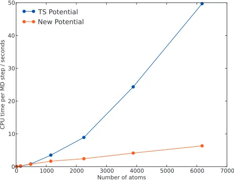 FIG. 1. Time taken for a single MD step as a function of number of atoms,with the original TS potential �blue� and with the new Yukawa-screenedimplementation �red�.