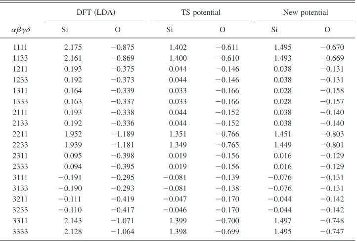 TABLE VII. Equilibrium density and elastic properties of amorphous silica.