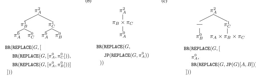 Figure 1: Example composition of base policies and operators to construct different types of teams with agents of variablesophistication