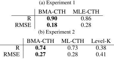 Table 1: Pearson correlation coefﬁcients (R) and root meansquare error (RMSE) for both experiments