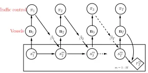 Figure 2: Dynamics of Maritime Trafﬁc Control