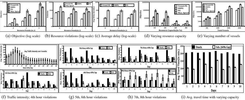 Figure 3: (a-e) show results for synthetic instances (lower value is better). (f-i) show quality comparisons on historical data