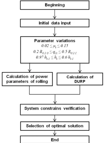 Fig. 1. A simplified block diagram of the rolling opti- opti-mization program.