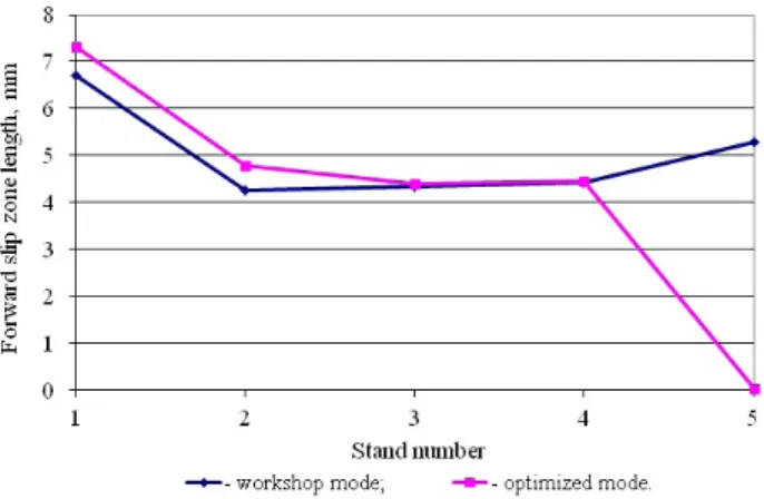 Fig. 5. Forward slip zone length.