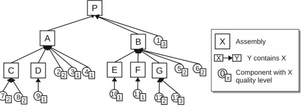 Fig. 3 Root BOM for the product family in the case study