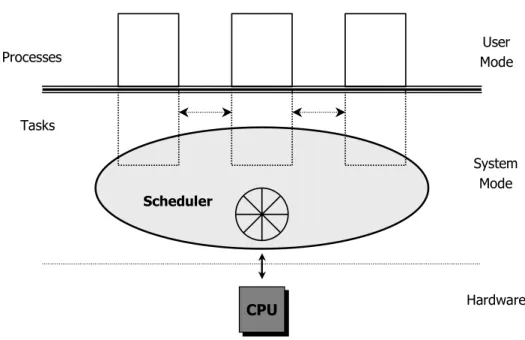 Figure 3.1: The Architecture of the Linux Operating System 