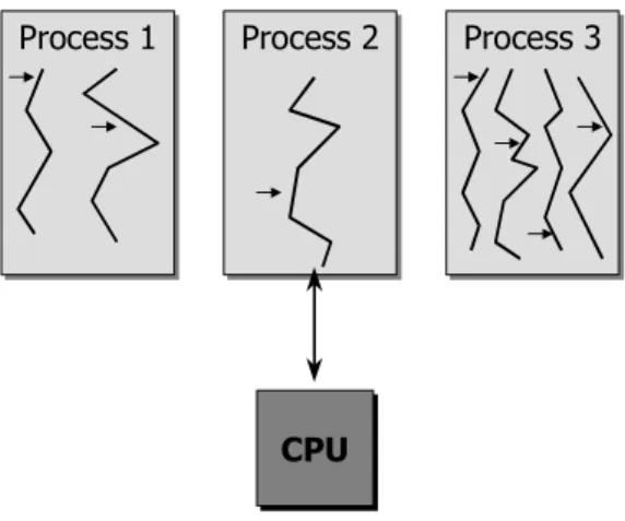 Figure 3.2: Difference between Processes and Tasks 