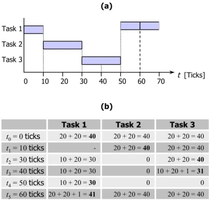 Figure 3.3 (a) demonstrates the scheduling in an example using three executable (common) tasks