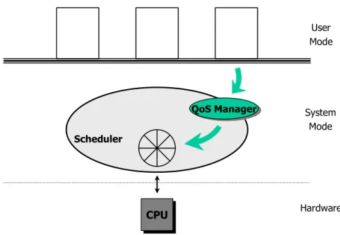 Figure 4.1: A QoS-based Scheduler for Linux 