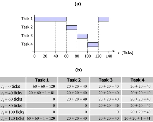 Figure 4.2: Example for Tasks with large Time Slices 