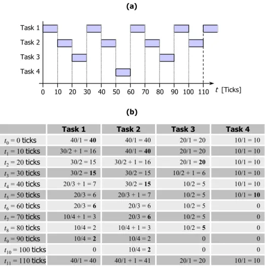Figure 4.3: Example – QoS-based Scheduling 