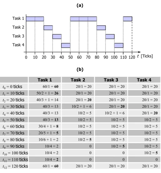 Figure 4.4: QoS-based Scheduling in the Scenario of Figure 4.2 
