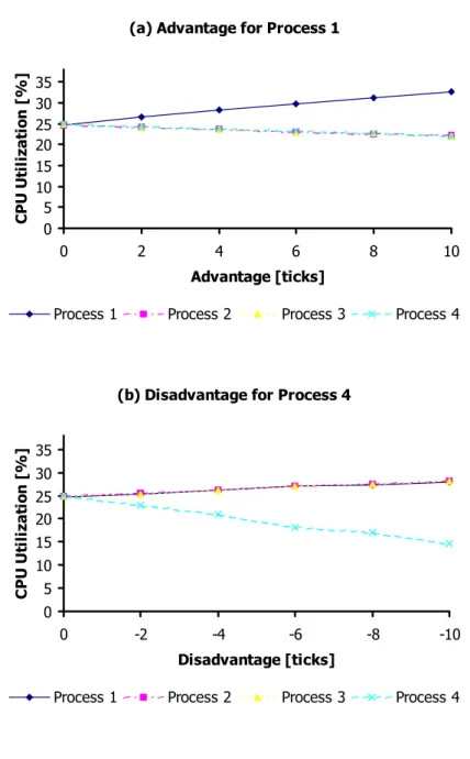 Figure 4.5: Experiment – Modification of the Time Slices 