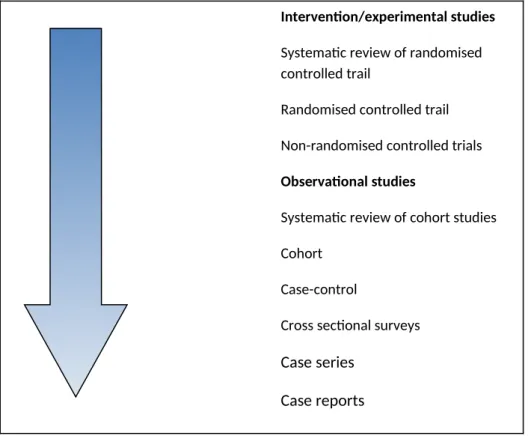 Figure 1  The hierarchy of evidence for questions about the effectiveness of an intervention/therapy (Gibson and Glenny 2002)