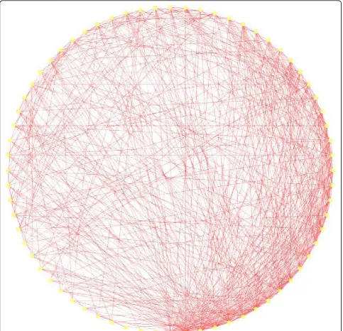 Figure 6 Degree sorted network structure. The association graph obtained after applying Granger causality test is displayed in a degreesorted manner.