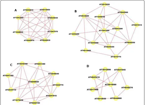 Figure 7 Extracted subgraphs indicating potential modules of interest in the smaller dataset