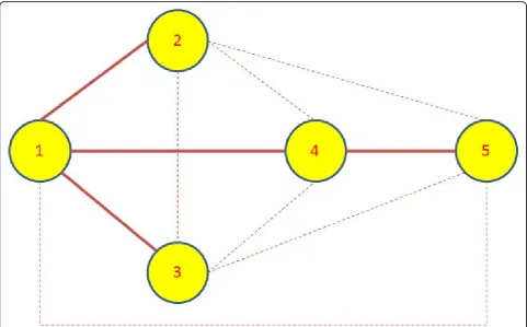 Figure 1 Inferred network for Dataset 1. The network structure inferred after applying Granger causality test on the synthetic dataset 1.