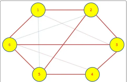 Figure 3 Inferred network for Dataset 3. The network structure inferred after applying Granger causality test on the synthetic dataset 3.