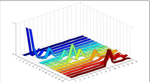 Figure 4 Simulation results with Dataset 1, 2 and 3 integrated into one system. The association graph obtained after applying the Grangercausality test on the combined dataset is represented in form of a association matrix