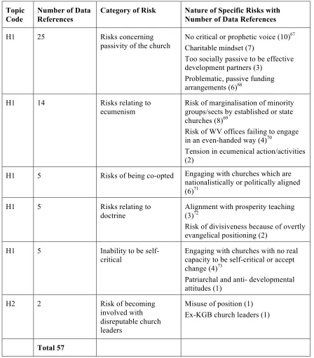 Table 11.1 Breakdown of data references for topic codes H1 and H2 by specific risk 