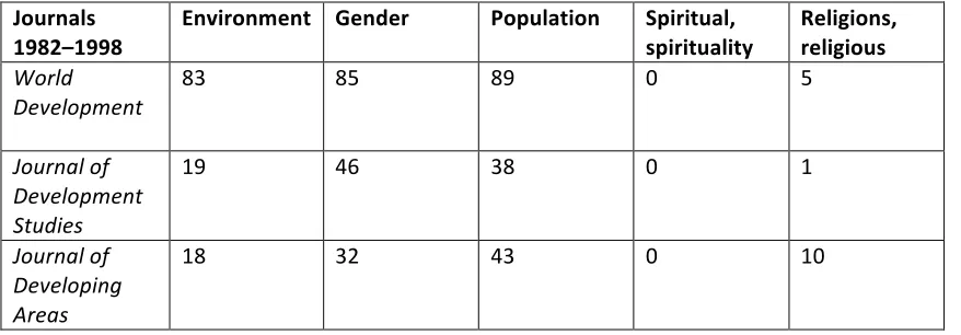 Table 2.1 Number of articles with reference to listed keywords, by journal